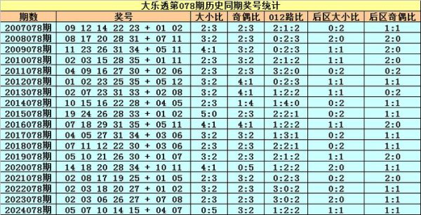 078期小王子大乐透预测奖号：大小比参考