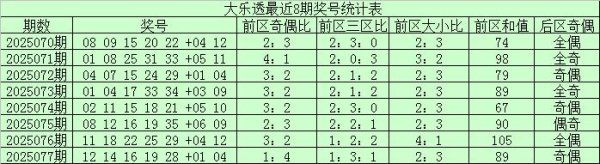078期项鹰大乐透预测奖号：前区和值走势