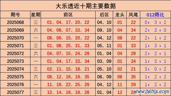078期汪洋大乐透预测奖号：012路比分析