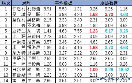 [新浪彩票]足彩25131期冷热指数：大巴黎不息胜绩