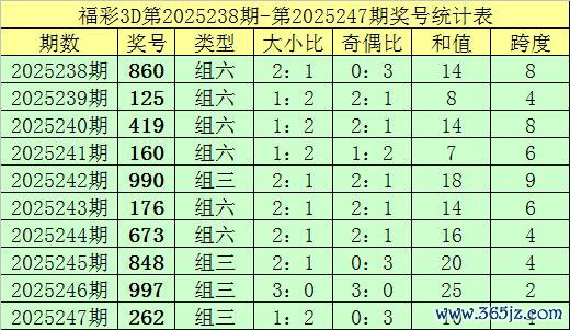 248期钟天福彩3D预测奖号：百位十位个位分析