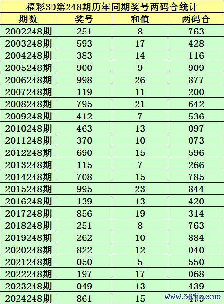 248期小霸王福彩3D展望奖号：两码合两码差分析