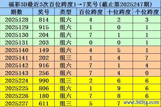 248期杨波福彩3D预测奖号：首位中位末位跨度分析